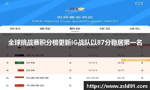 全球挑战赛积分榜更新IG战队以87分稳居第一名